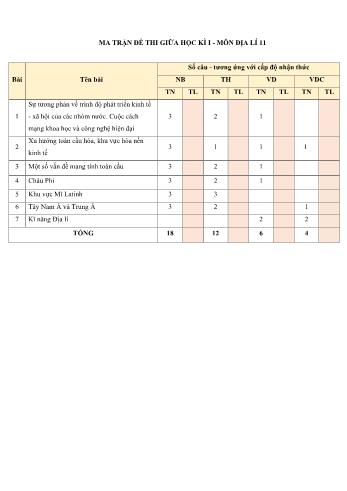 10 Đề thi giữa học kì 1 Địa lí Khối 11 - Năm học 2021-2022